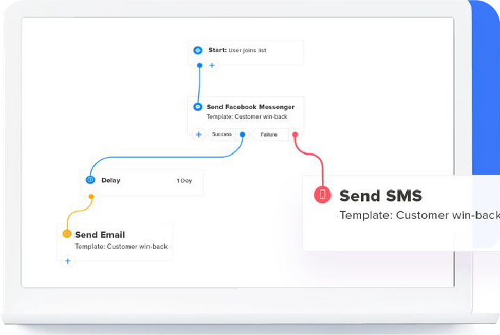 SMS and email workflow diagram